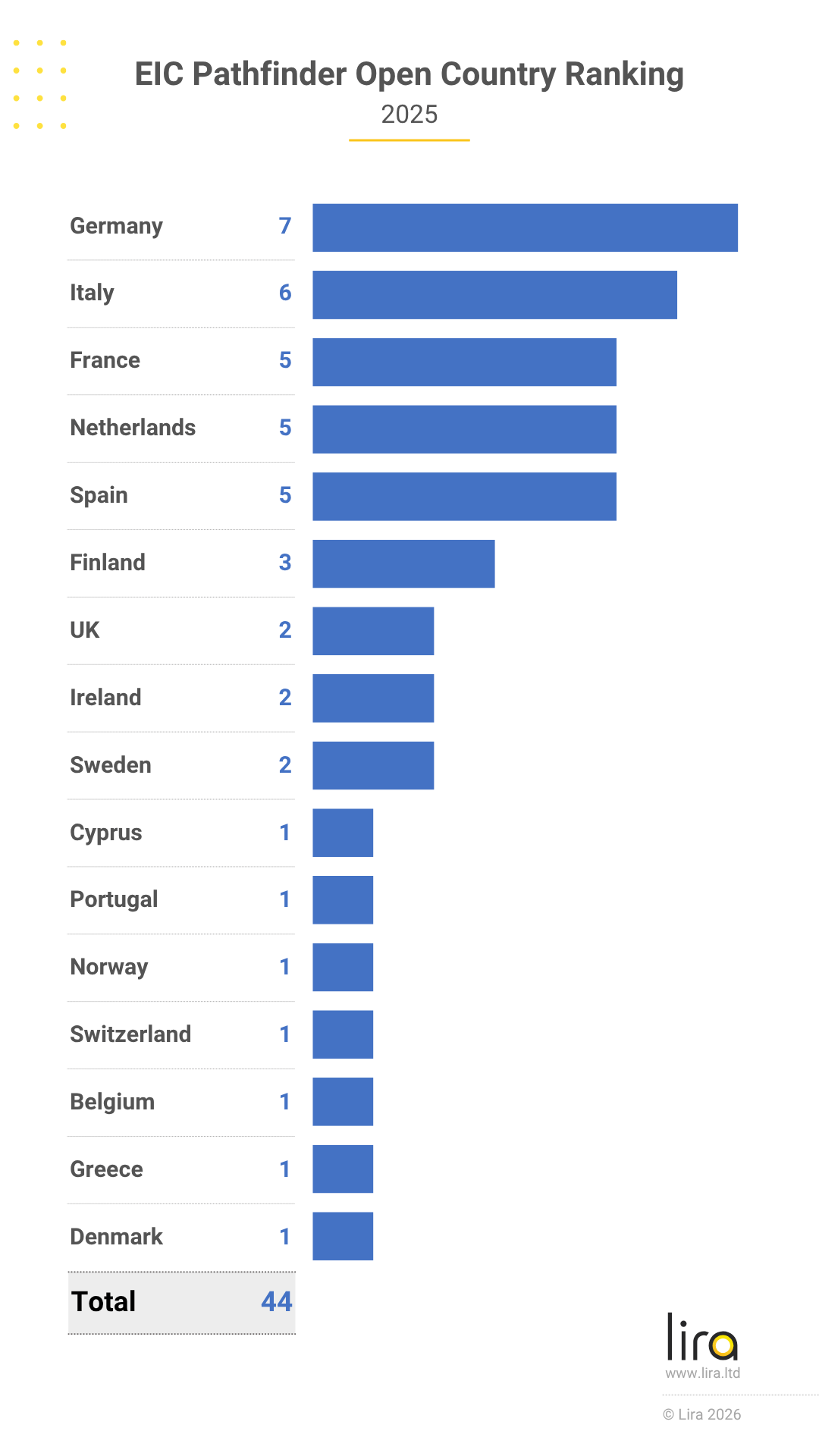 Over €5 Billion in EIC Accelerator funding: Where Did It Go?