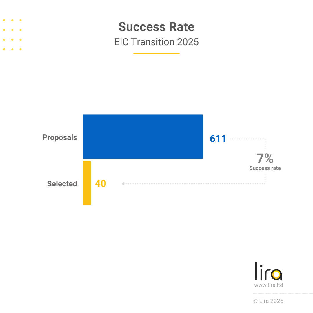 The EIC Transition 2025: Official Results
